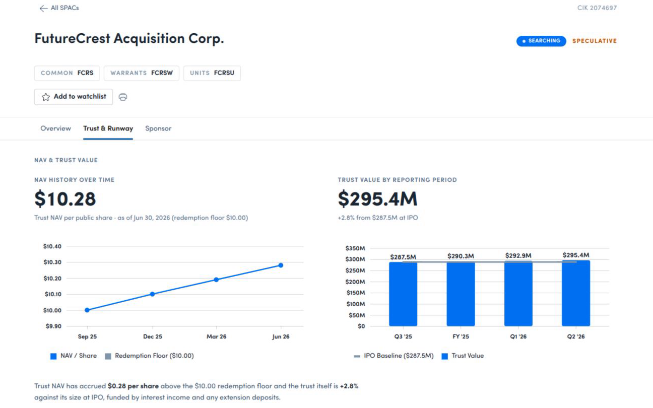 FutureCrest Acquisition Corp.'s Trust & Runway tab showing NAV per share and trust value across reporting periods.