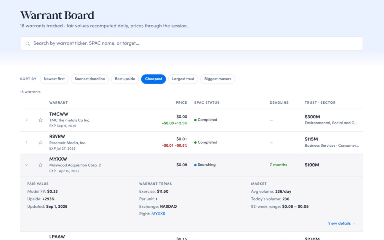 Warrant board sorted by price, with Maywood's row expanded to show exercise price, coverage, fair value and market data.